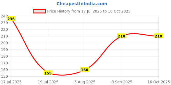 flipkart.com lady fashion Bridal Make Up Combo 2203201751 lady fashion Price History Graph from 17 Jul 2025 to 15 Oct 2025