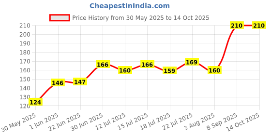 flipkart.com lady fashion Bridal Make Up Combo 2203201752 lady fashion Price History Graph from 30 May 2025 to 14 Oct 2025
