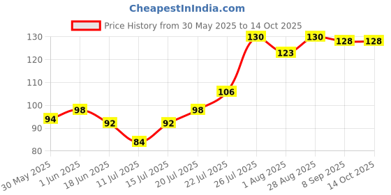 flipkart.com lady fashion Bridal Make Up Combo 2203201756 lady fashion Price History Graph from 30 May 2025 to 14 Oct 2025
