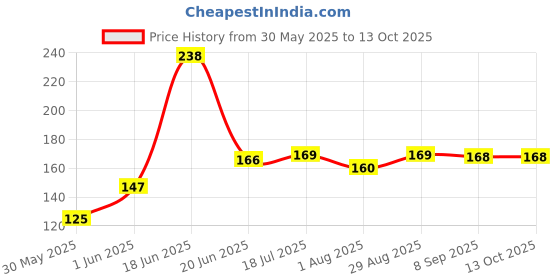 flipkart.com lady fashion Bridal Make Up Combo 2203201764 lady fashion Price History Graph from 30 May 2025 to 13 Oct 2025