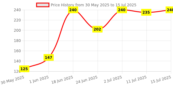 flipkart.com lady fashion Bridal Make Up Combo 2203201820 lady fashion Price History Graph from 30 May 2025 to 15 Jul 2025