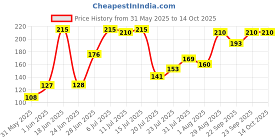 flipkart.com lady fashion Bridal Make Up Combo 2203201821 lady fashion Price History Graph from 31 May 2025 to 14 Oct 2025