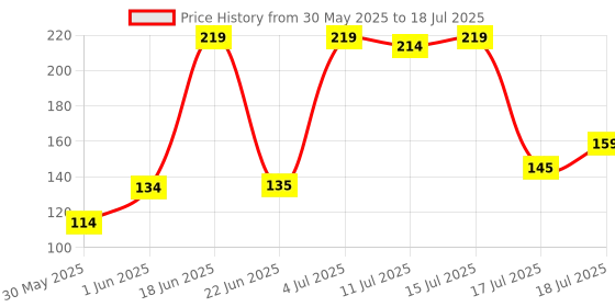flipkart.com lady fashion Bridal Make Up Combo 2203201824 lady fashion Price History Graph from 30 May 2025 to 18 Jul 2025