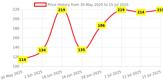 flipkart.com lady fashion Bridal Make Up Combo 2203201825 lady fashion Price History Graph from 30 May 2025 to 15 Jul 2025