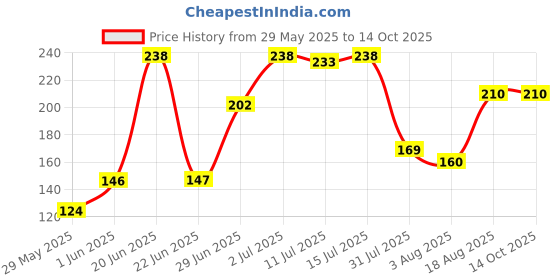 flipkart.com lady fashion Bridal Make Up Combo 2203201828 lady fashion Price History Graph from 29 May 2025 to 13 Oct 2025