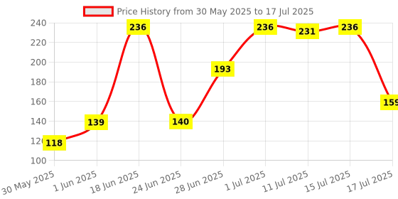 flipkart.com lady fashion Bridal Make Up Combo 2203201830 lady fashion Price History Graph from 30 May 2025 to 17 Jul 2025