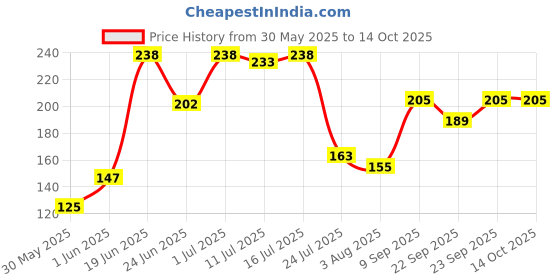 flipkart.com lady fashion Bridal Make Up Combo 2203201833 lady fashion Price History Graph from 30 May 2025 to 13 Oct 2025