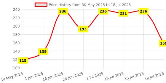 flipkart.com lady fashion Bridal Make Up Combo 2203201840 lady fashion Price History Graph from 30 May 2025 to 15 Jul 2025