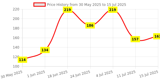 flipkart.com lady fashion Bridal Make Up Combo 2203201845 lady fashion Price History Graph from 30 May 2025 to 15 Jul 2025