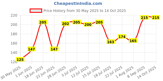 flipkart.com lady fashion Bridal Make Up Combo 2203201848 lady fashion Price History Graph from 30 May 2025 to 13 Oct 2025