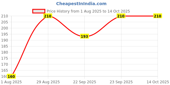 flipkart.com lady fashion Bridal Make Up Combo 2203201850 lady fashion Price History Graph from 1 Aug 2025 to 13 Oct 2025