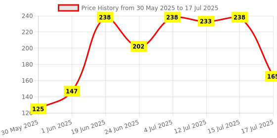 flipkart.com lady fashion Bridal Make Up Combo 2203201856 lady fashion Price History Graph from 30 May 2025 to 15 Jul 2025