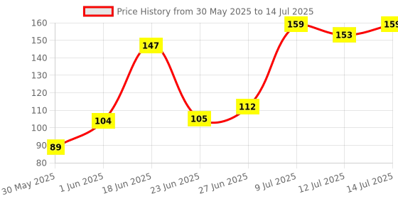 flipkart.com lady fashion Bridal Make Up Combo 2203201858 lady fashion Price History Graph from 30 May 2025 to 14 Jul 2025