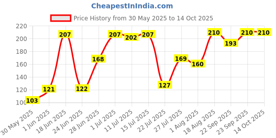 flipkart.com lady fashion Bridal Make Up Combo 2203201860 lady fashion Price History Graph from 30 May 2025 to 14 Oct 2025