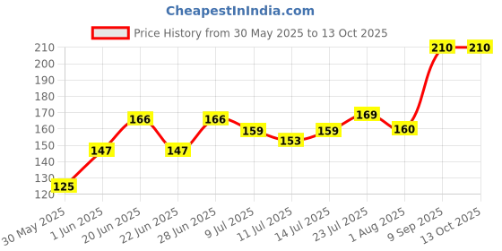 flipkart.com lady fashion Bridal Make Up Combo 2203201862 lady fashion Price History Graph from 30 May 2025 to 13 Oct 2025