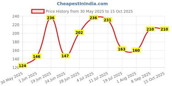 flipkart.com lady fashion Bridal Make Up Combo 2203201863 lady fashion Price History Graph from 30 May 2025 to 14 Oct 2025