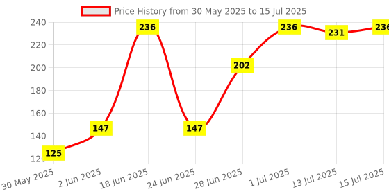 flipkart.com lady fashion Bridal Make Up Combo 2203201864 lady fashion Price History Graph from 30 May 2025 to 15 Jul 2025
