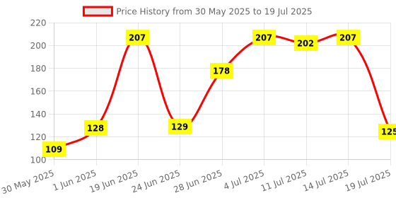 flipkart.com lady fashion Bridal Make Up Combo 2203201866 lady fashion Price History Graph from 30 May 2025 to 14 Jul 2025