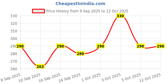 flipkart.com g4u Bridal Make Up Kit A103 g4u Price History Graph from 9 Sep 2025 to 12 Oct 2025
