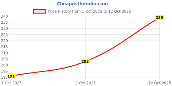 flipkart.com g4u Bridal Make Up Kit A87 g4u Price History Graph from 1 Oct 2025 to 12 Oct 2025