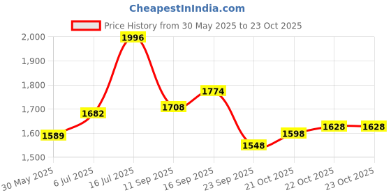 flipkart.com inwish bridal makeup box with all products full cosmetic items 70 set inwish Price History Graph from 30 May 2025 to 22 Oct 2025