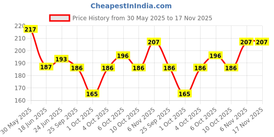 flipkart.com toroka Bridal Makeup Combo Kit Set For Women toroka Price History Graph from 30 May 2025 to 17 Nov 2025