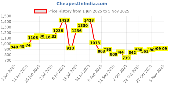 flipkart.com toroka Bridal Makeup Kit For Women P 20 toroka Price History Graph from 1 Jun 2025 to 2 Nov 2025