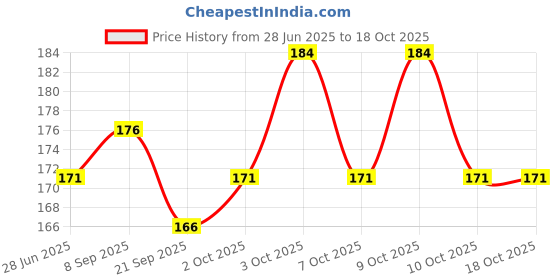 flipkart.com spring h2o Bridal Manicure & Pedicure Kit for Glowing & Shining Skin spring h2o Price History Graph from 28 Jun 2025 to 18 Oct 2025