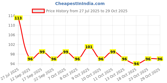 flipkart.com kaveri Bridal Mehandi Cone for Hands Herbal Rajasthani Henna Paste Instant Natural Mehendi kaveri Price History Graph from 27 Jul 2025 to 28 Oct 2025