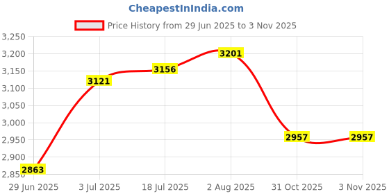 flipkart.com bridal Professional Hard Sided Aluminum Metal Beauty Makeup Cosmetics Artisan Vanity Box bridal Price History Graph from 29 Jun 2025 to 2 Nov 2025