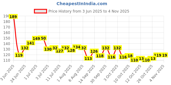 flipkart.com g4u Bridal Red Liquid Sindoor Sindoor g4u Price History Graph from 3 Jun 2025 to 3 Nov 2025