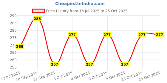 flipkart.com aniloons Bridal Shower Decoration Set, Burgundy and Pink Balloon aniloons Price History Graph from 13 Jul 2025 to 23 Oct 2025