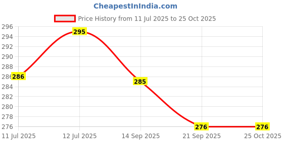 flipkart.com aniloons Bridal Shower Decoration Set, Rose Gold and Pink Balloon aniloons Price History Graph from 11 Jul 2025 to 24 Oct 2025
