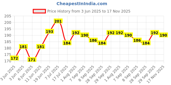 flipkart.com zyozi Bridal Shower Decorations Include Banner,Sash & Photo Booth Props(Set of 18) zyozi Price History Graph from 3 Jun 2025 to 17 Nov 2025