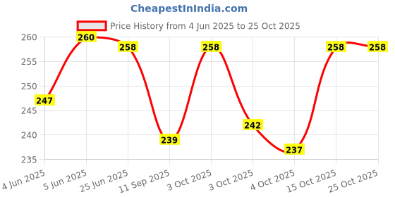 flipkart.com zyozi Bridal Shower Decorations Kit With Banner,Sash & Photo Booth (Set of 43) zyozi Price History Graph from 4 Jun 2025 to 24 Oct 2025