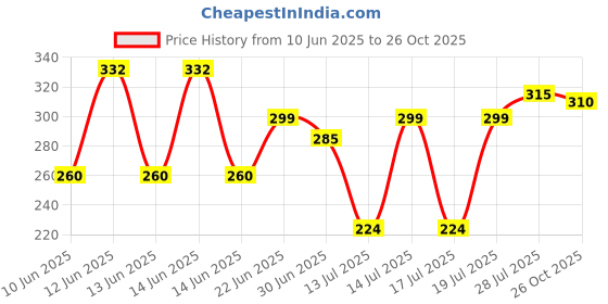 flipkart.com bridas MAXTOP Bottled Water Dispenser bridas Price History Graph from 10 Jun 2025 to 26 Oct 2025