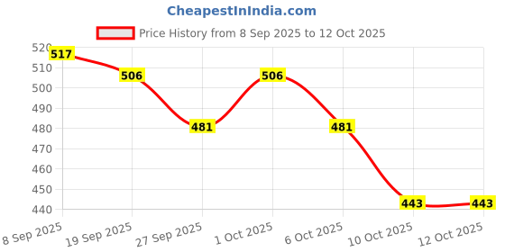 flipkart.com yunicron max Bride Movable Doll - Colour may vary yunicron max Price History Graph from 8 Sep 2025 to 12 Oct 2025