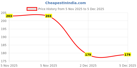 flipkart.com party midlinkerz Bride To Be Banner Decoration Kit For, Girl, Women, Wife party midlinkerz Price History Graph from 5 Nov 2025 to 5 Dec 2025