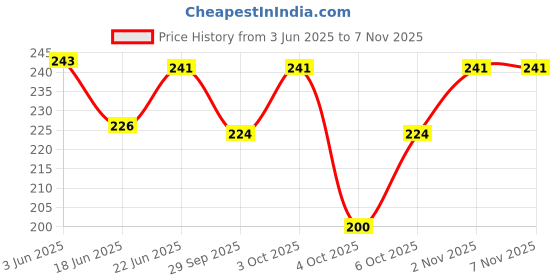 flipkart.com realistic store Bride To Be Combo - 46Pcs Bride To Be Props And Decoration With Bride To Be Foil, Metallic Balloons, Diamond Ring Foil With Sash & Fringe Foil Curtain / Bridal Shower Decorations Set / Bachelorette realistic store Price History Graph from 3 Jun 2025 to 6 Nov 2025