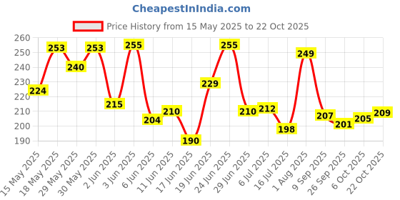 flipkart.com realistic store Bride to Be Complete Decoration Combo for Bride Bachelorette Party Decoration Set realistic store Price History Graph from 15 May 2025 to 22 Oct 2025