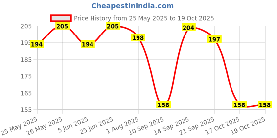 flipkart.com realistic store Bride to Be Complete Decoration Combo for Bride Bachelorette Party Decoration Set realistic store Price History Graph from 25 May 2025 to 17 Oct 2025