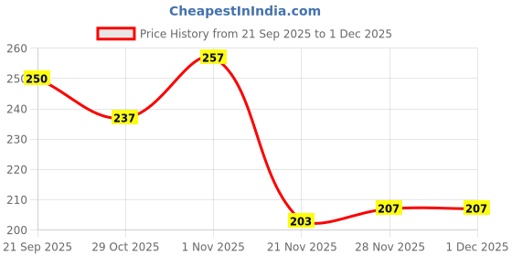 flipkart.com soi Bride to Be Decoration Combo Bride to Be for Bachelorette Party Decorations soi Price History Graph from 21 Sep 2025 to 1 Dec 2025