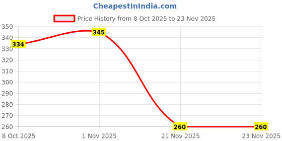 flipkart.com fun and flex Bride To Be Decoration Set Combo/ Balloons/Led Light & Net Combo - 26Pcs fun and flex Price History Graph from 8 Oct 2025 to 22 Nov 2025