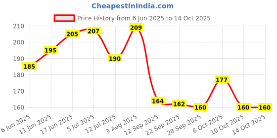 flipkart.com zyozi Bride to Be Decorations Kit - Photo Booth Props & Rice Light (Pack of 23) Photo Booth Board zyozi Price History Graph from 6 Jun 2025 to 14 Oct 2025