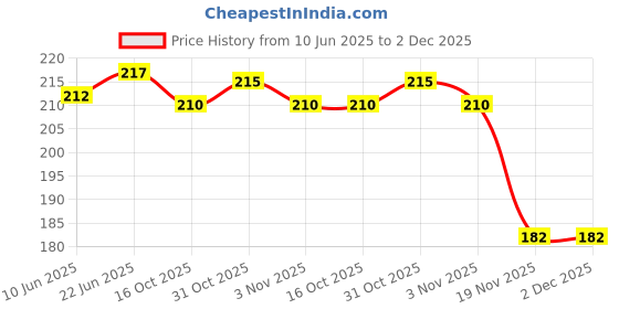 flipkart.com realistic store Bride to Be Foil Balloons Complete Decoration Combo for Bride Bachelorette Party realistic store Price History Graph from 10 Jun 2025 to 2 Dec 2025