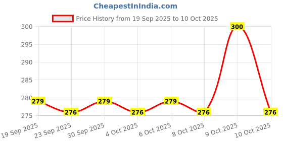 flipkart.com party midlinkerz Bride to Be Rose Gold Pink Balloons Decoration Kit with White Net and Led Light party midlinkerz Price History Graph from 19 Sep 2025 to 10 Oct 2025