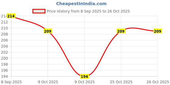 flipkart.com party midlinkerz Bride to Be Sash party midlinkerz Price History Graph from 8 Sep 2025 to 26 Oct 2025
