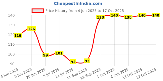 flipkart.com party midlinkerz Bride to Be Sash party midlinkerz Price History Graph from 4 Jun 2025 to 16 Oct 2025