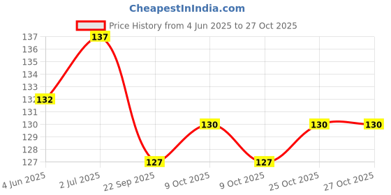 flipkart.com party midlinkerz Bride to Be Sash party midlinkerz Price History Graph from 4 Jun 2025 to 26 Oct 2025
