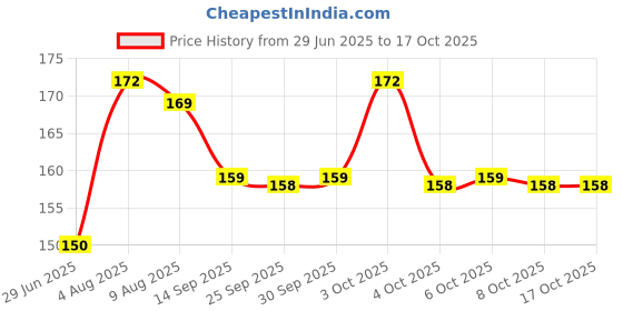 flipkart.com party midlinkerz Bride to Be Sash party midlinkerz Price History Graph from 29 Jun 2025 to 16 Oct 2025